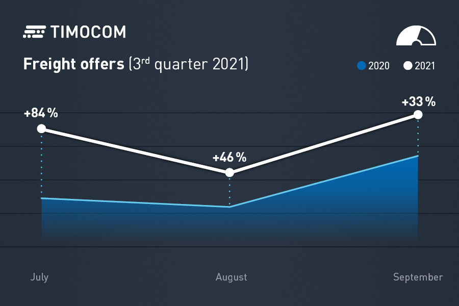 Graph showing freight offer developments in Q2