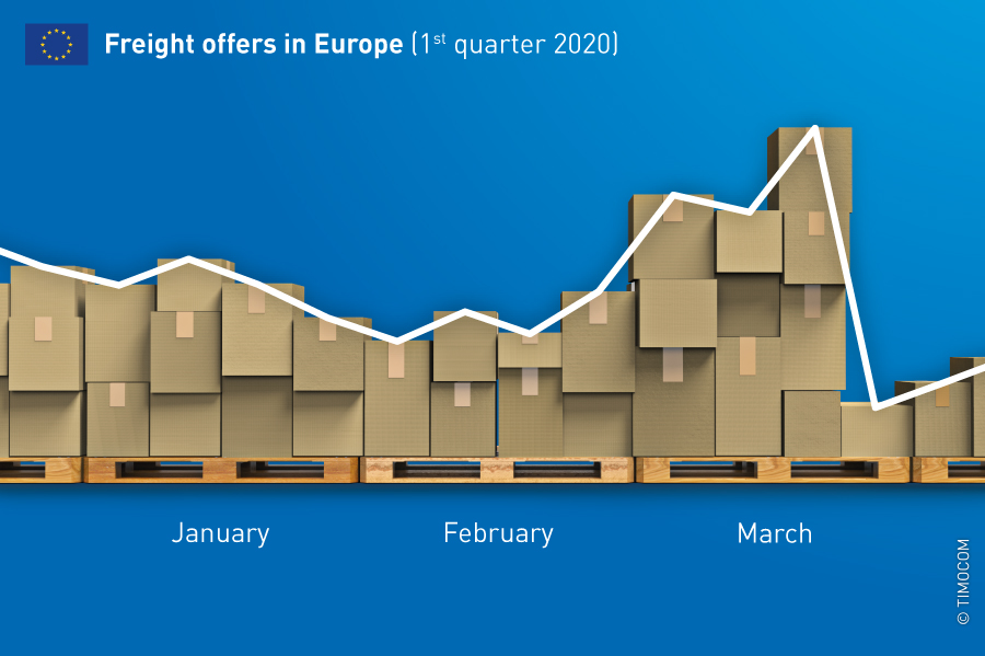 TIMOCOM transport barometer: Freight Offers in Europe 1. Quarter 2020