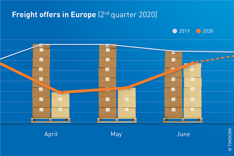 TIMOCOM transport barometer: corona causes massive downturn