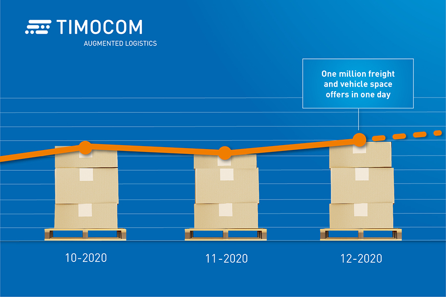 One million freight and vehicle space offers in one day