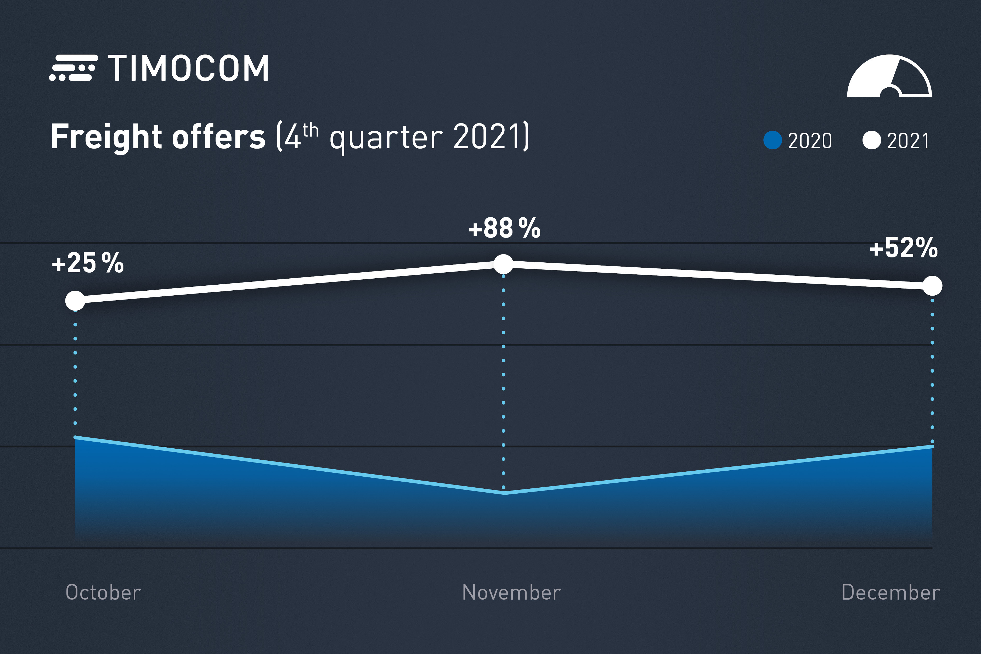The TIMOCOM transport barometer is showing an overall increase in freight offers.