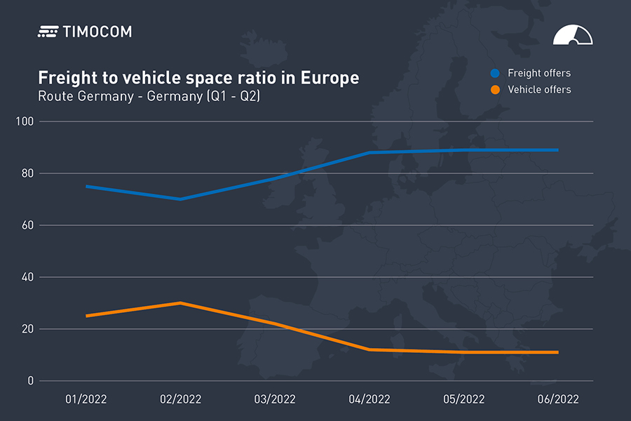 TIMOCOM transport barometer: imbalance on Europe’s transport market
