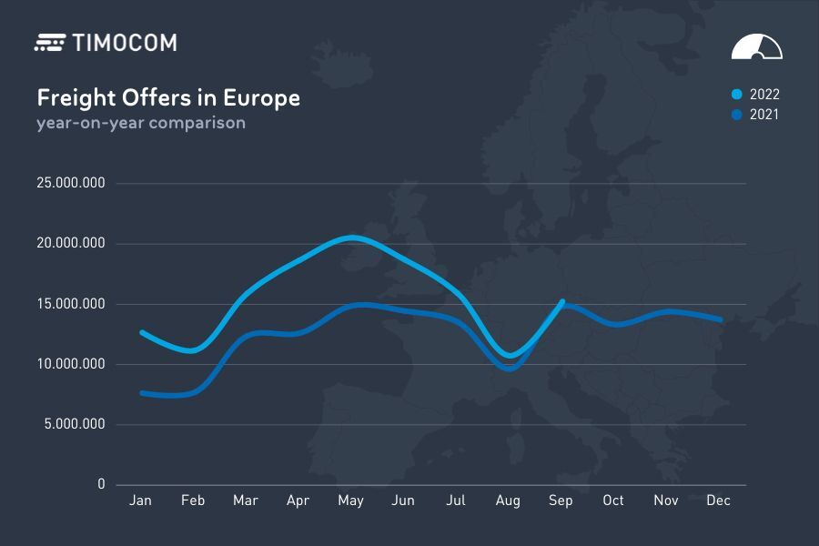 Freight Offers in Europe 2021-2022