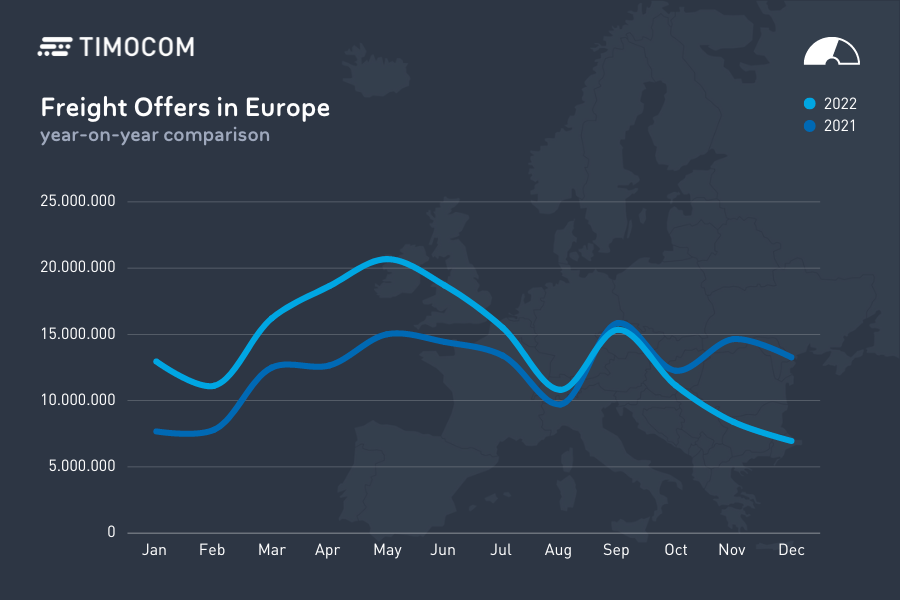 Transport barometer freight offers