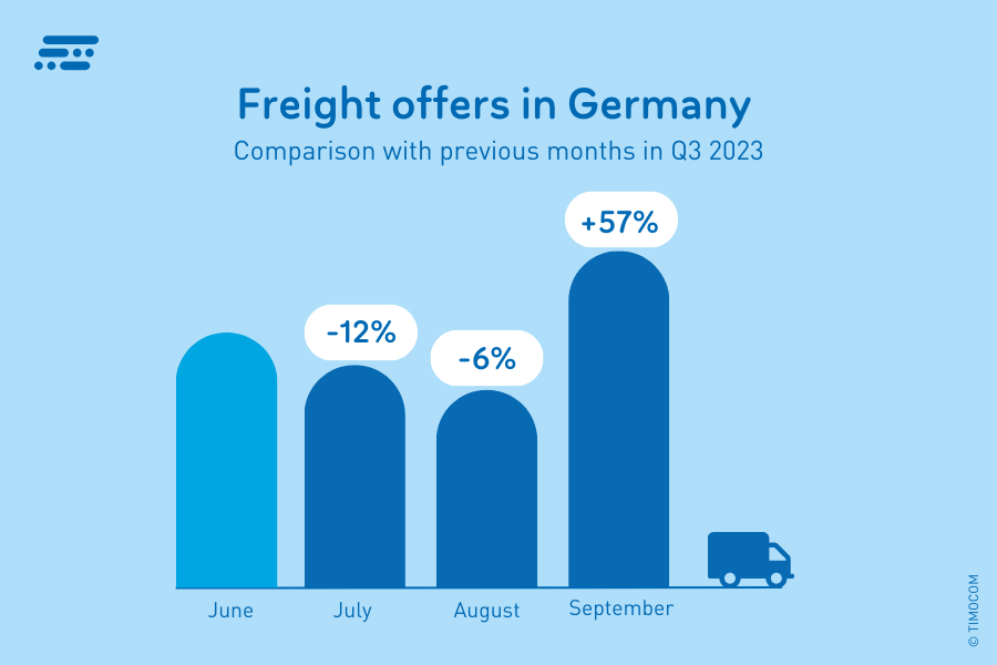Freight offers in Germany in Q3 2023