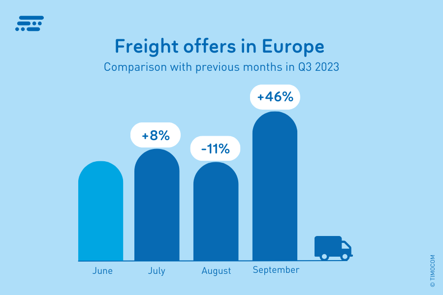 Freight offers in Europe in Q3 2023