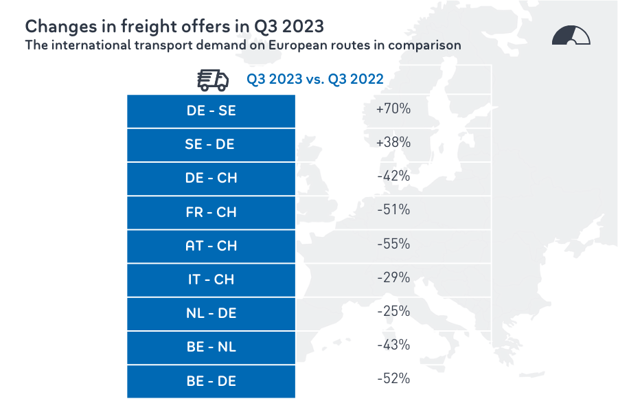 Changes in freight offers Q3 2023
