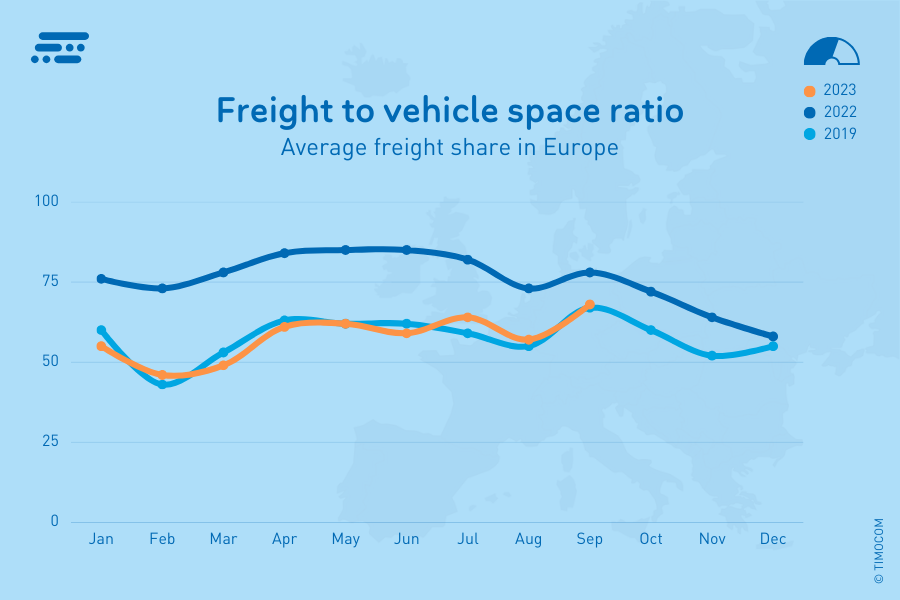 Freight to vehicle space ratio in Europe