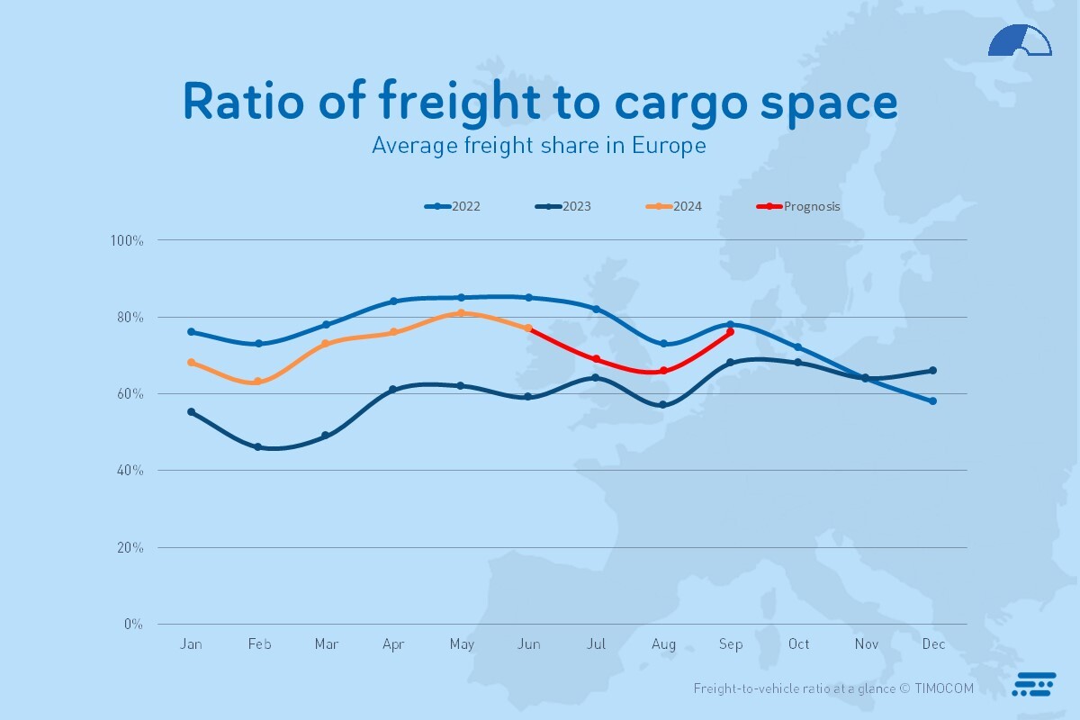 Transport barometer Q2 2024 graphic