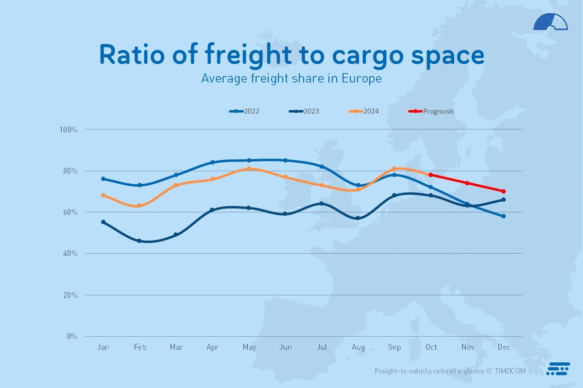 TB Q3 Graphic freight share EU
