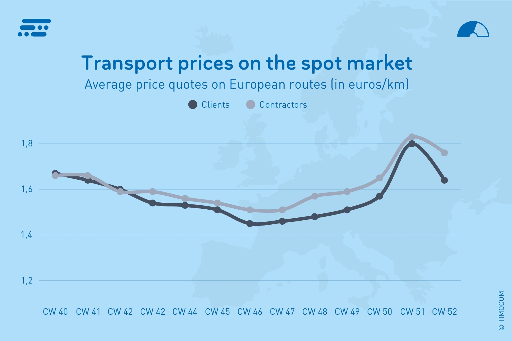 TIMOCOM_EN_Transport prices EU - EU