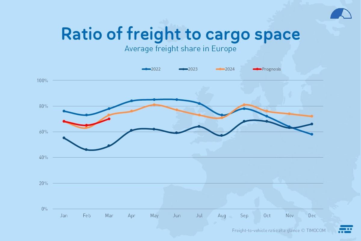 Transport barometer freight ratio Europe