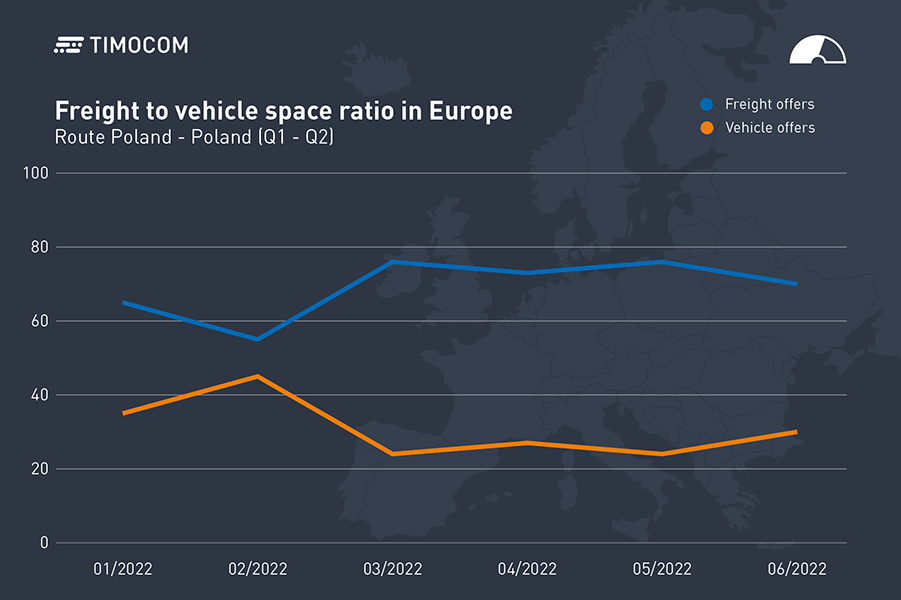 Dopravný barometer od TIMOCOM