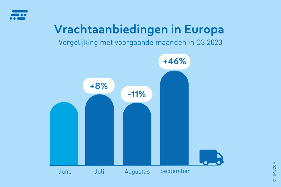 Frachtangebote EU Q3 2023