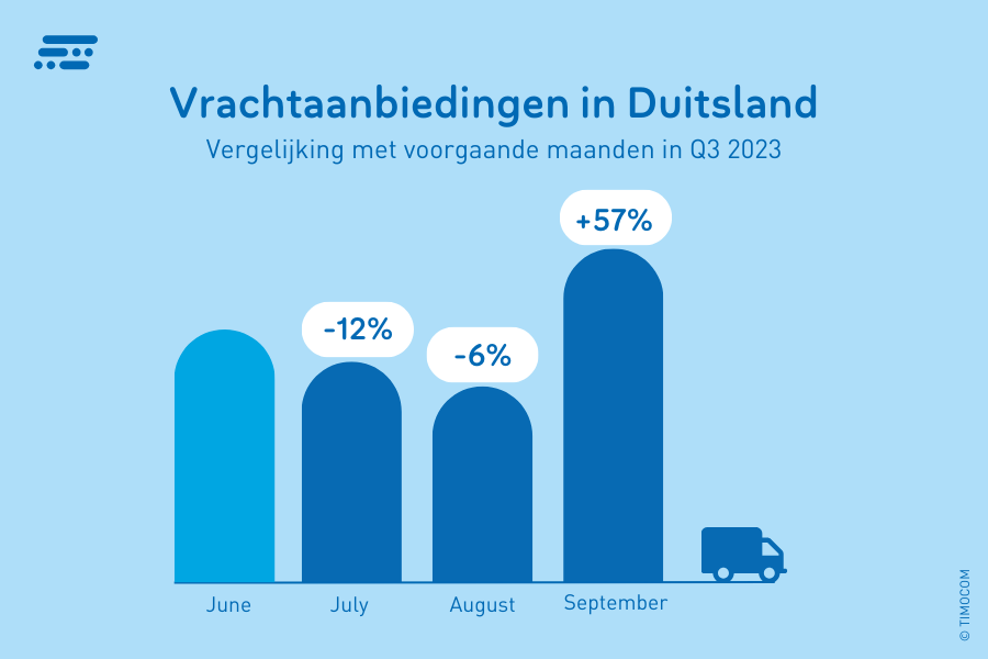 Frachtangebote DE Q3 2023