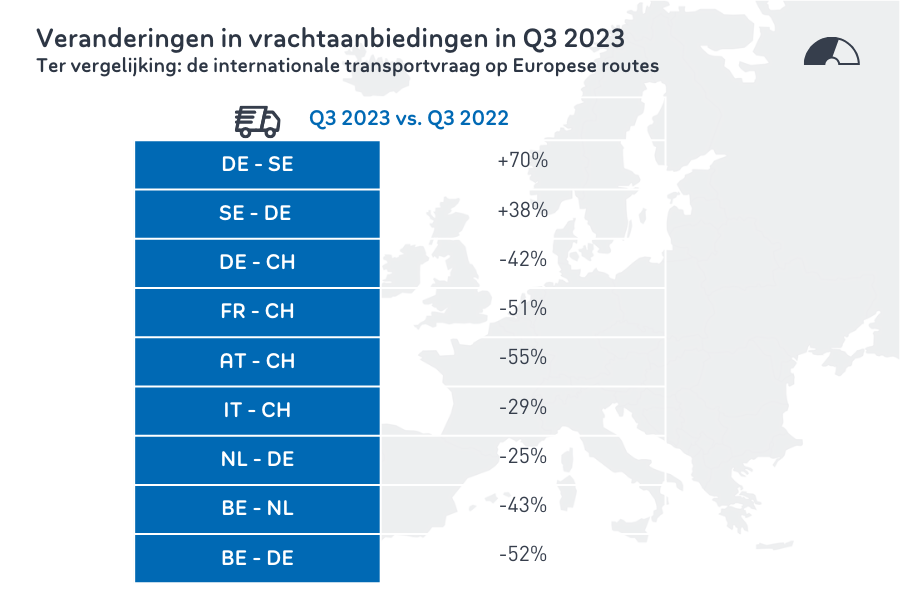 Frachtangebote Relationen Q3 2023