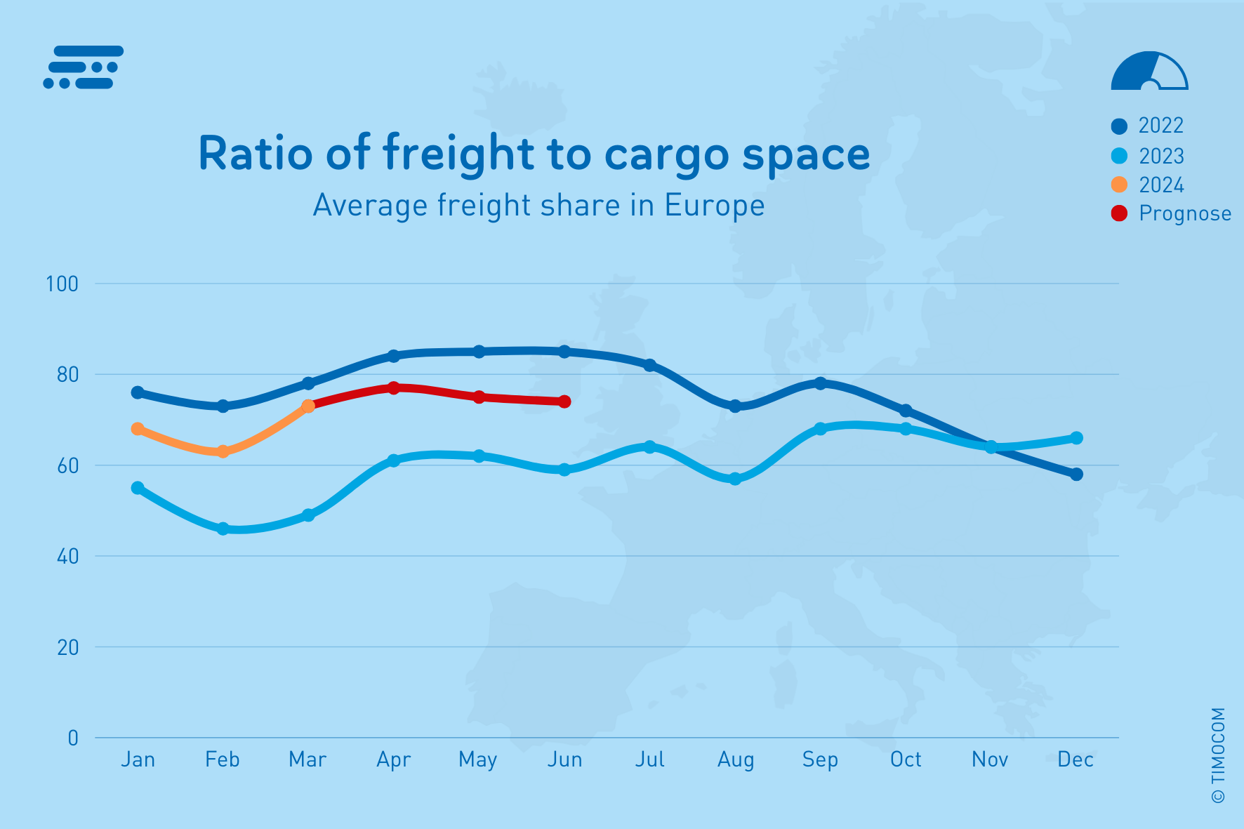 TIMOCOM NL Transportbarometer vrachtaandeel