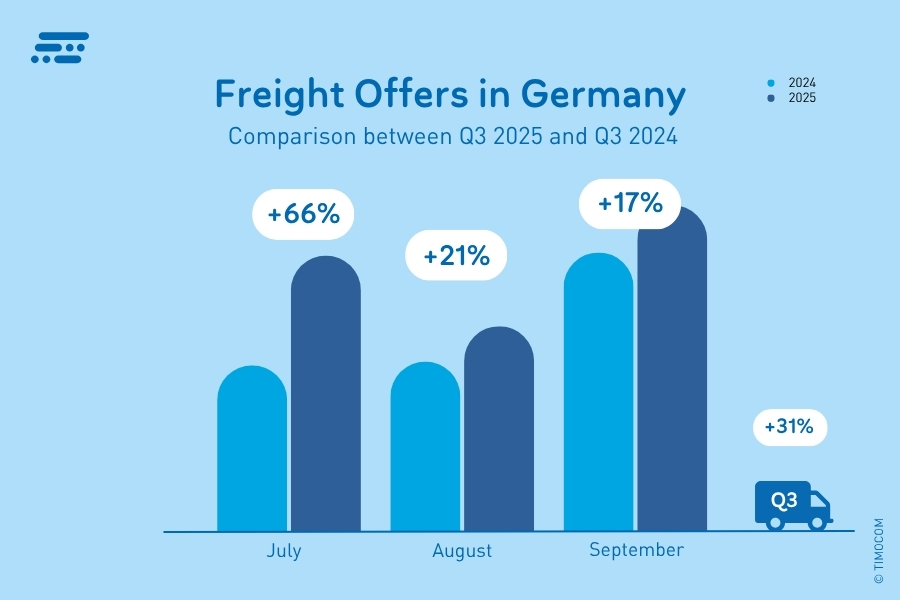 EN_Freight Offers in Germany_Q3 2025
