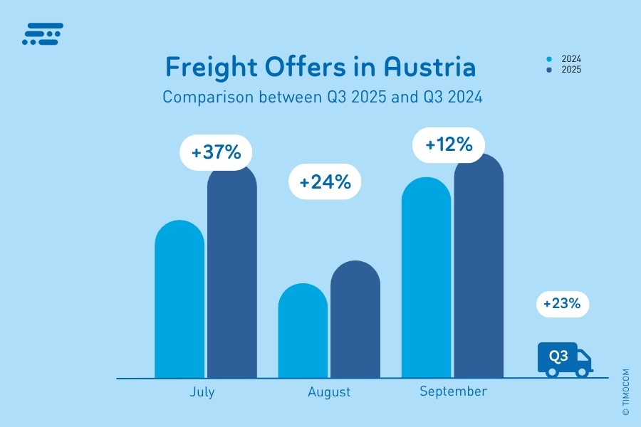 EN_Freight Offers in Austria_Q3 2025