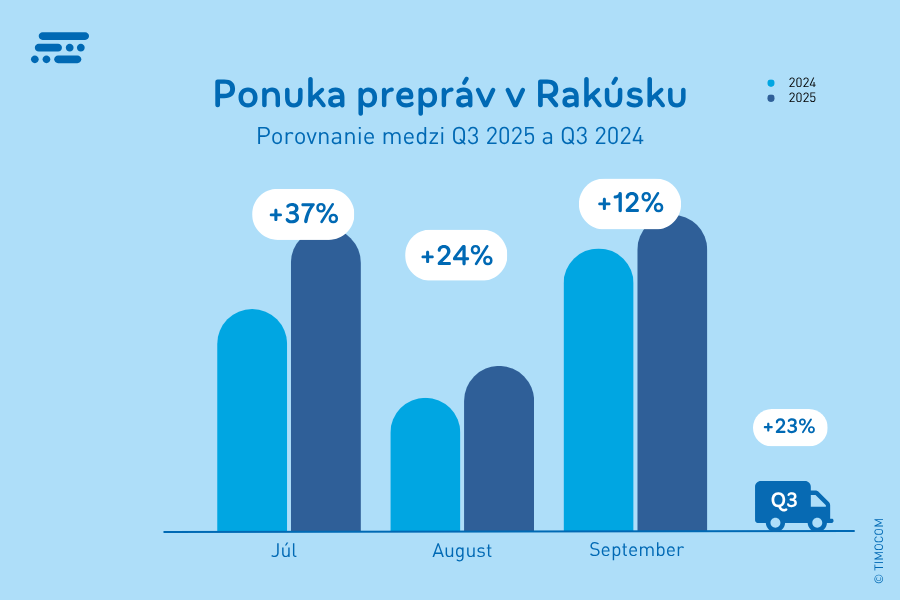 SK_Freight Offers in Austria_Q3 2025